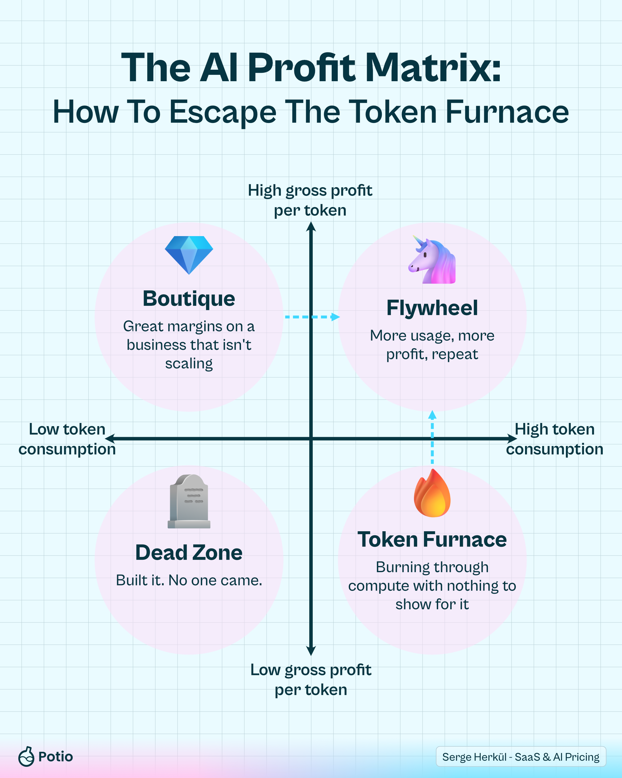 The AI Profit Matrix, a four quadrant chart plotting token consumption against gross profit per token, with dead zone, token furnace, boutique and flywheel quadrants