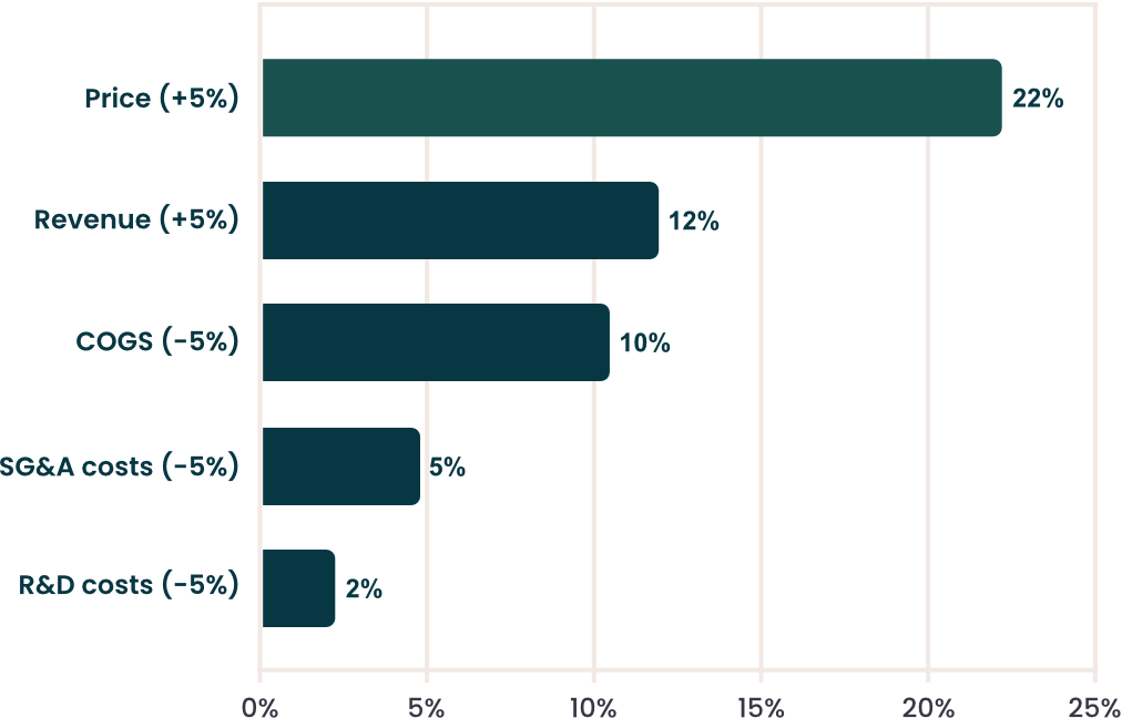 Pricing impact on EBIT