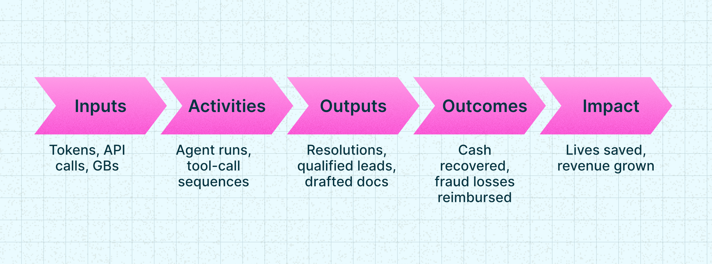 Five stage chain from inputs to activities to outputs to outcomes to impact, with example billing units under each stage