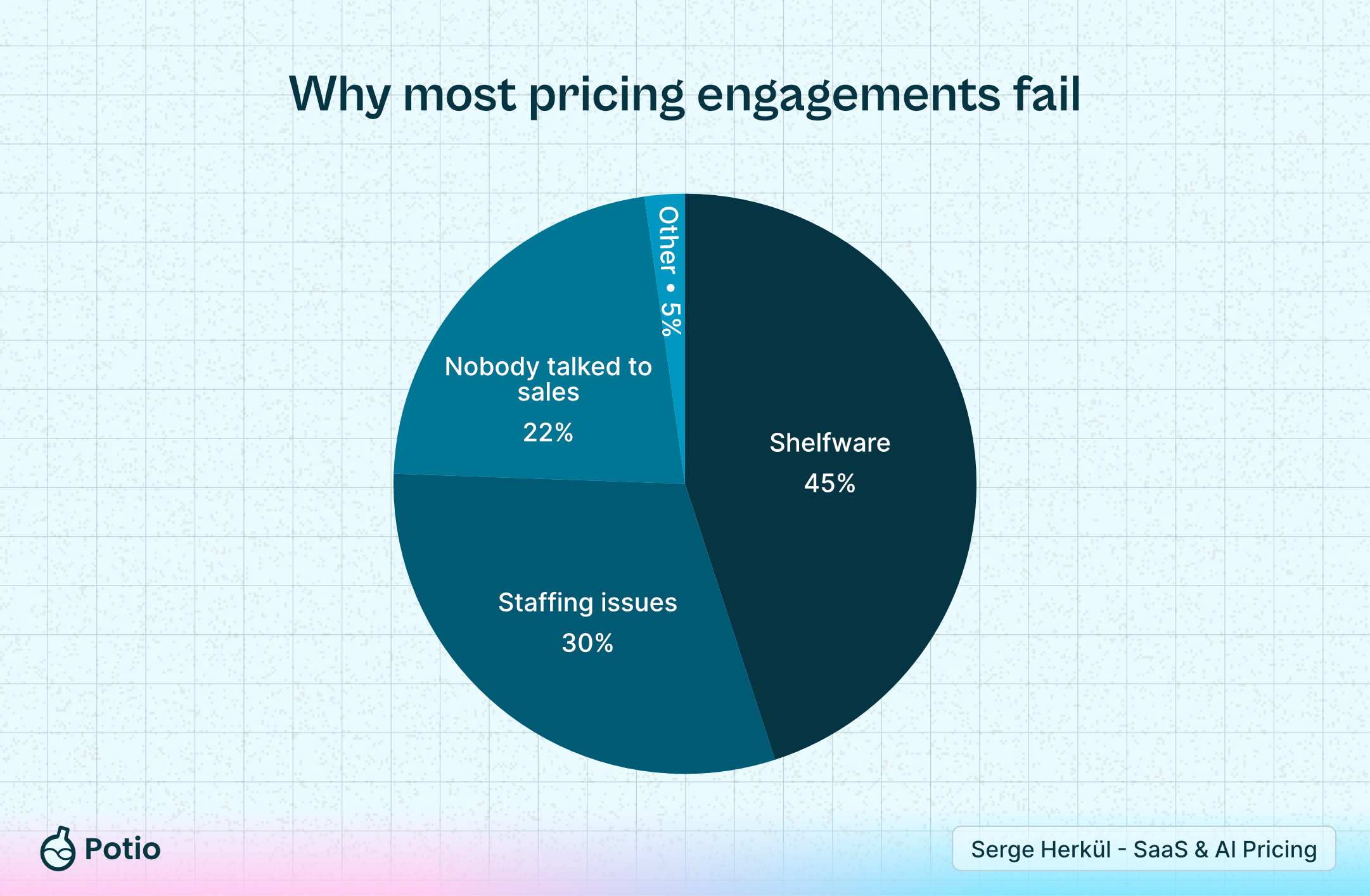 Pie chart of why most pricing engagements fail: shelfware 45%, staffing issues 30%, nobody talked to sales 20%, other 5%