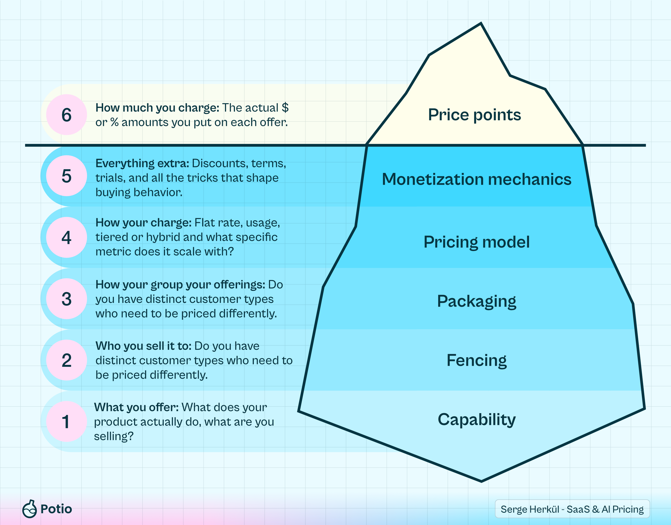 The six hidden layers of SaaS and AI pricing, from capability at the bottom through fencing, packaging, pricing model and monetization mechanics to price points at the top