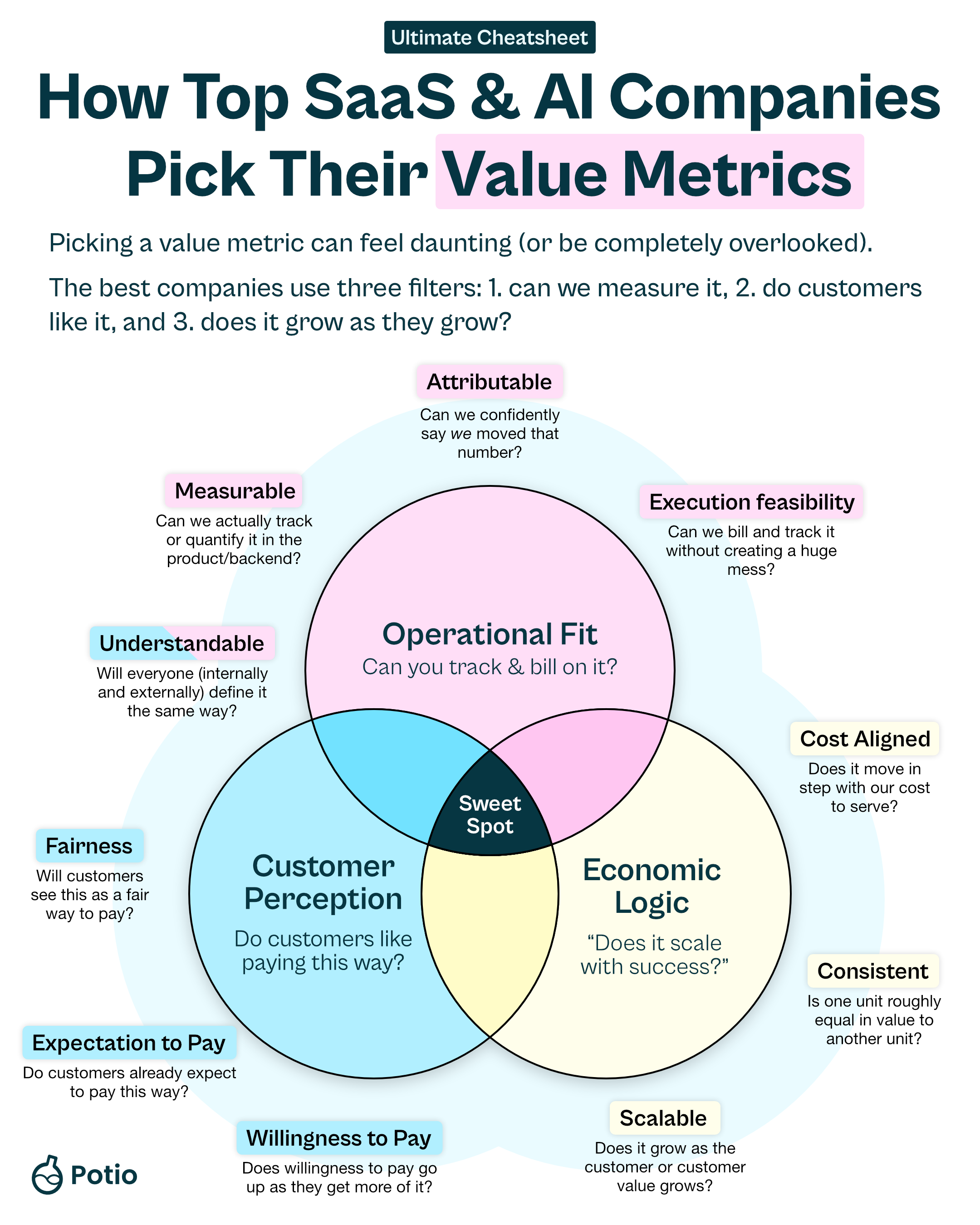 Venn diagram of three filters for choosing a SaaS value metric: operational fit, customer perception and economic logic, overlapping at the sweet spot