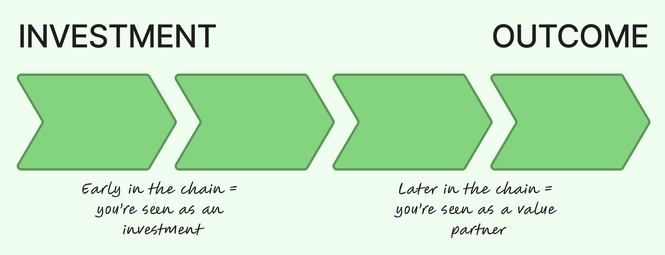 A four step value chain running from investment on the left to outcome on the right, with pricing attached early read as an investment and pricing attached late read as a value partner