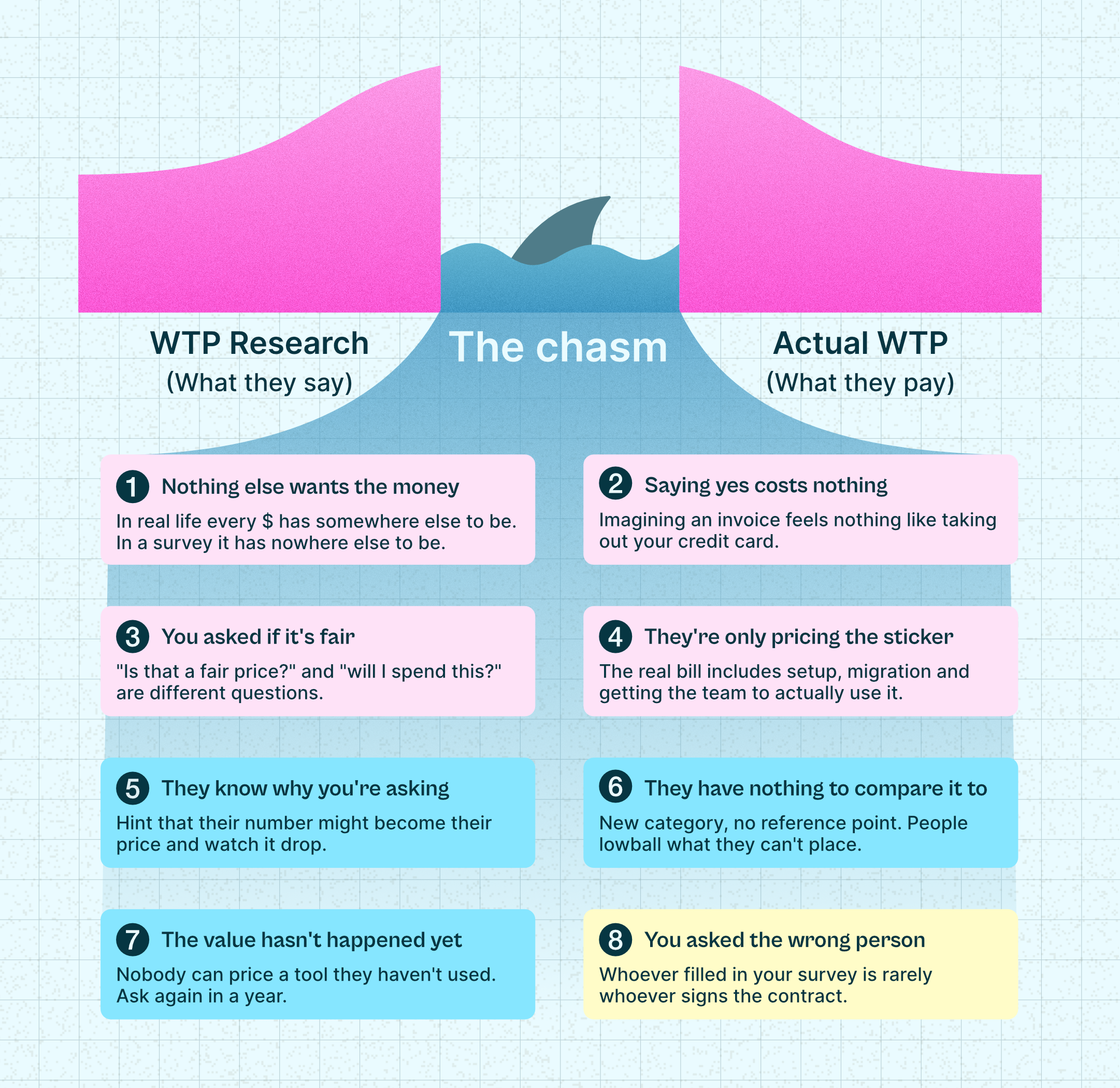 Eight reasons willingness-to-pay research misses, split across the chasm between stated and actual WTP
