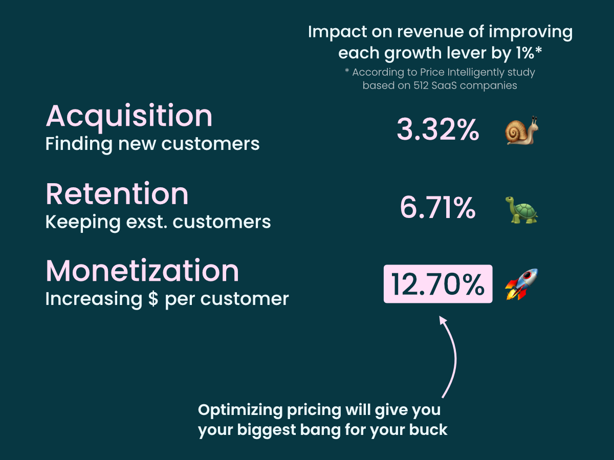 acquisition vs retention vs monetization as SaaS growth levers